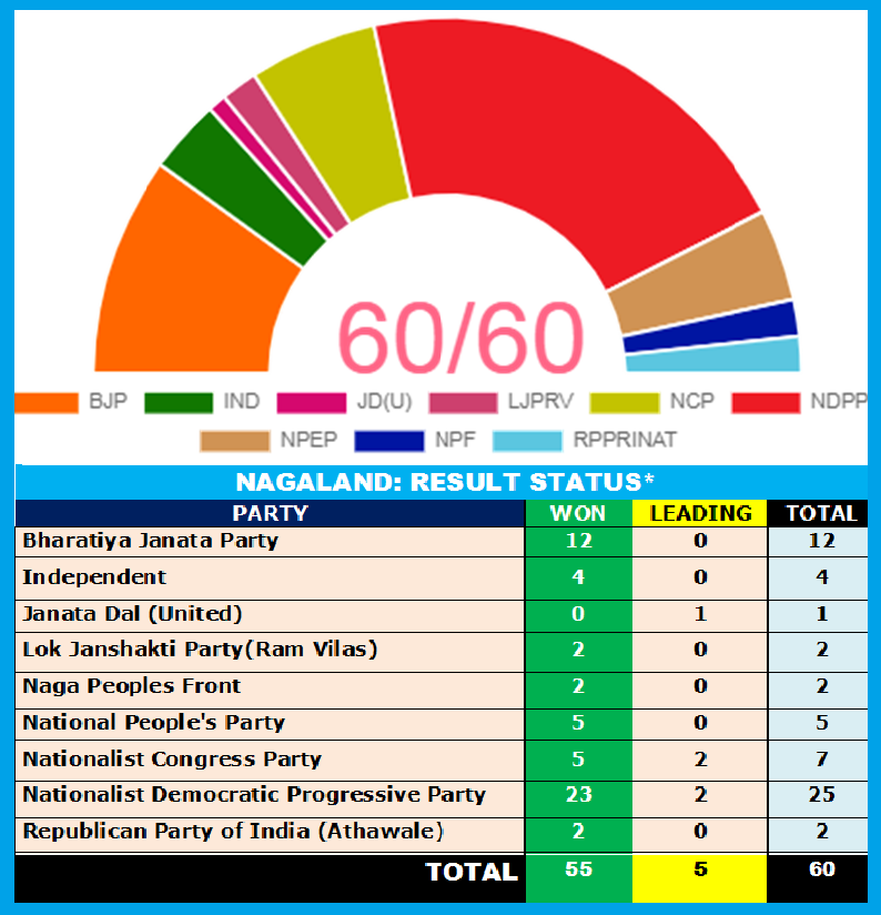 The party-wise status of results of general election to the 14th Nagaland Legislative Assembly as per the official update on the Election Commission of India’s results portal at 5:35PM on March 2.